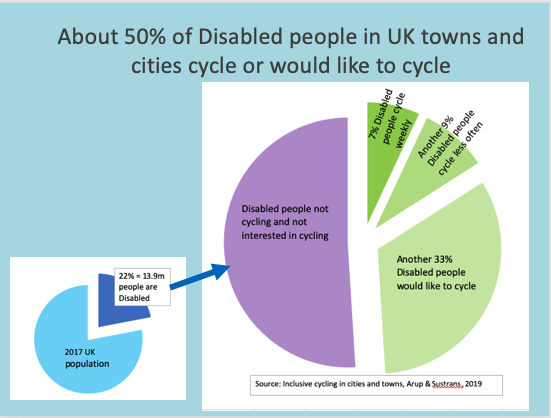 50percentDisabledPeopleWantToCycle